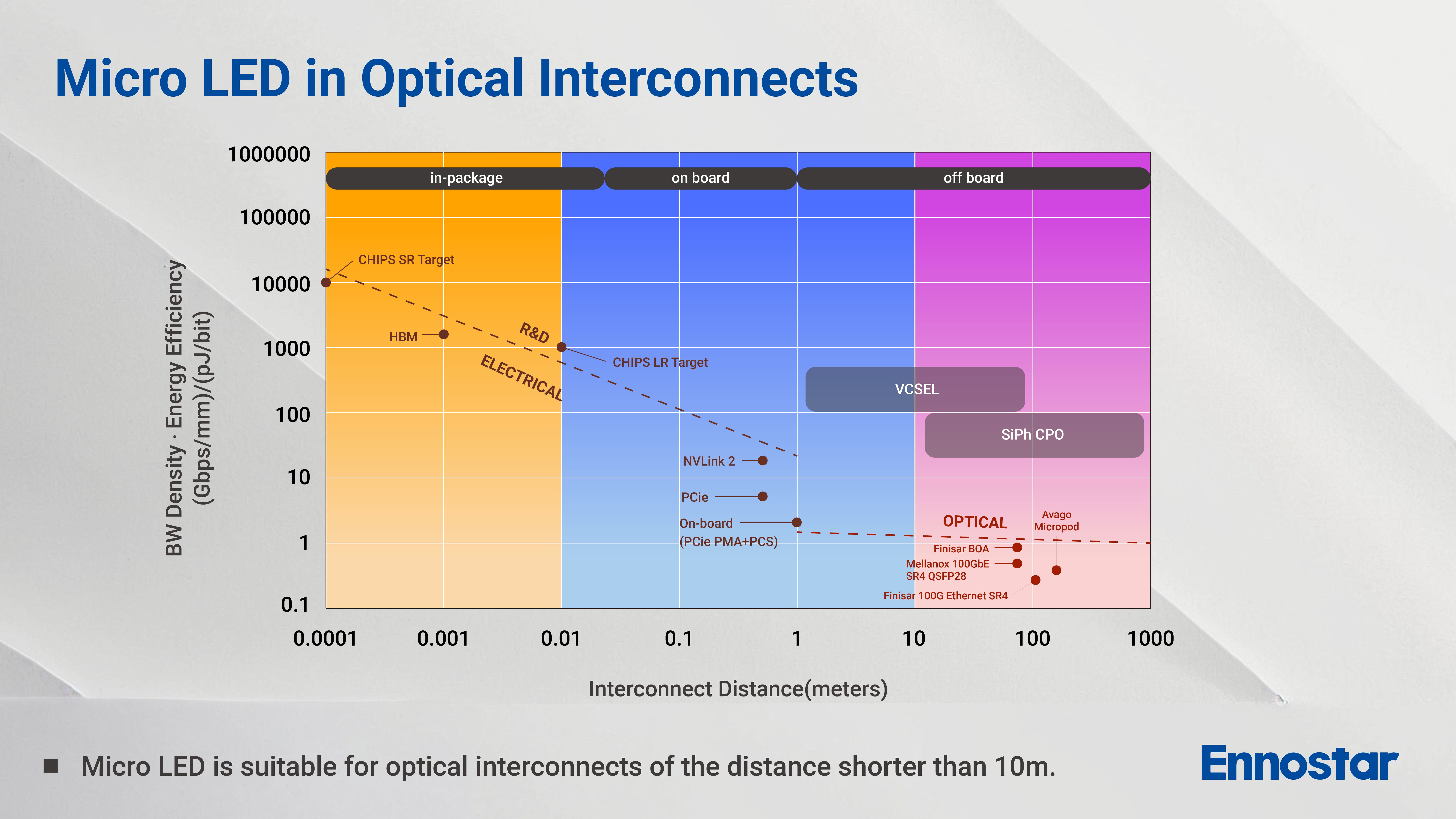 MicroLED in Optical Interconnects