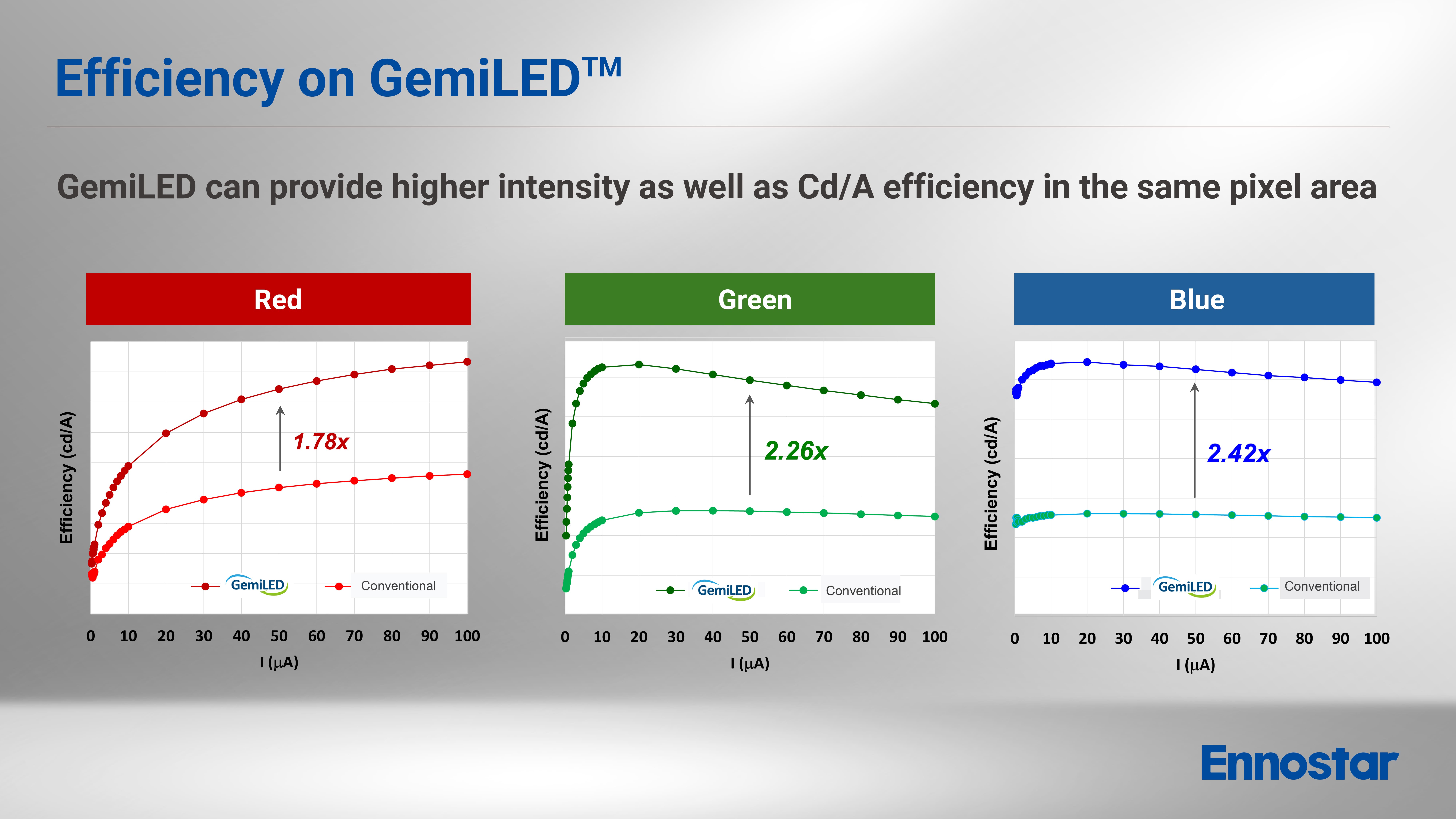 Efficiency on GemiLED