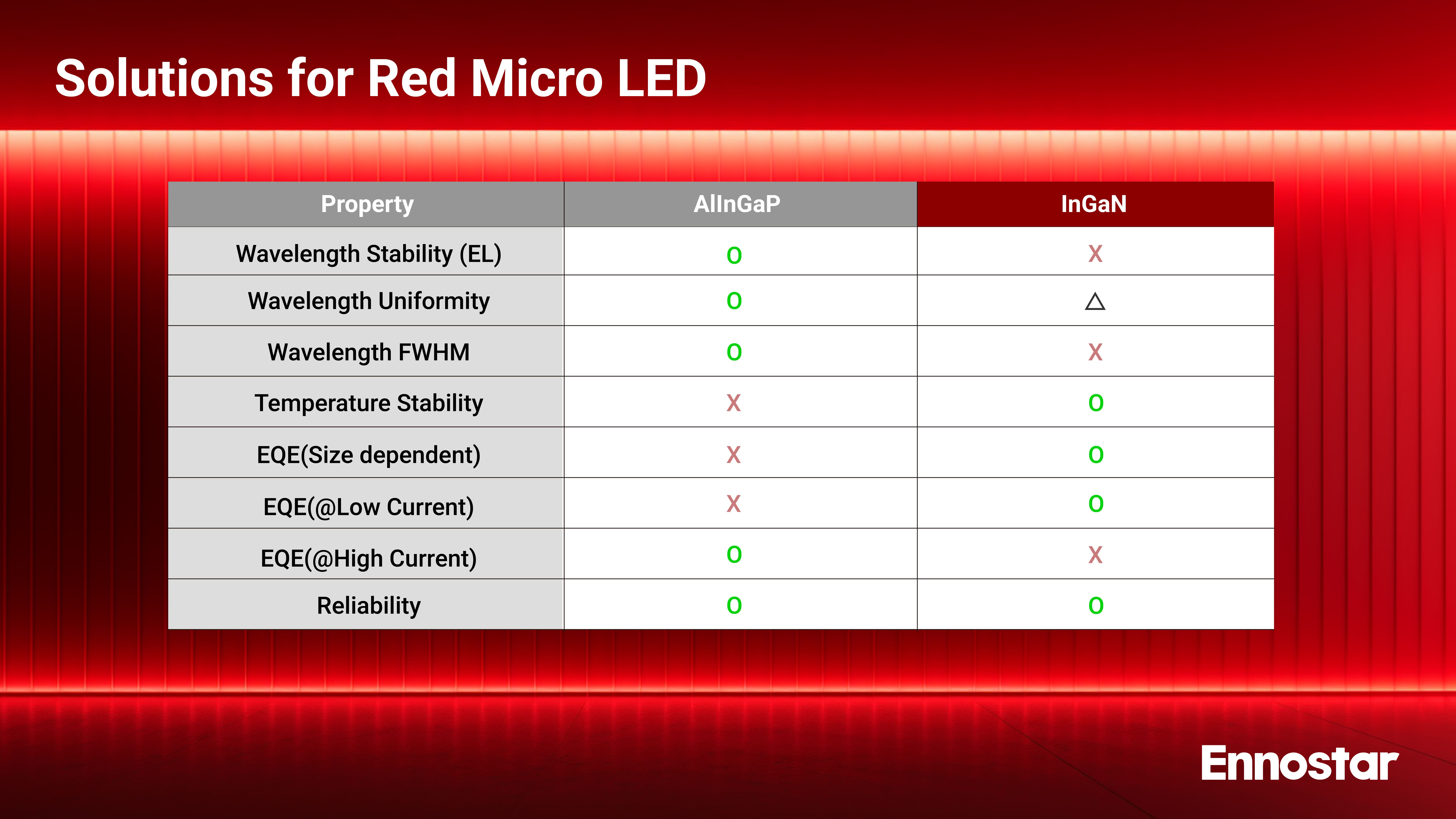 紅光 Micro LED 結構圖